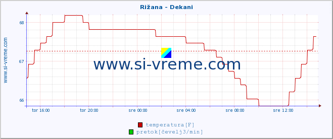 POVPREČJE :: Rižana - Dekani :: temperatura | pretok | višina :: zadnji dan / 5 minut.