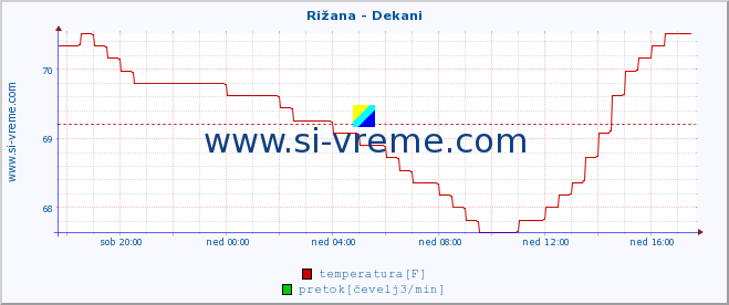 POVPREČJE :: Rižana - Dekani :: temperatura | pretok | višina :: zadnji dan / 5 minut.