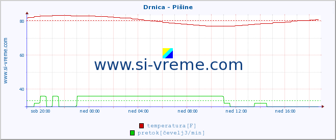 POVPREČJE :: Drnica - Pišine :: temperatura | pretok | višina :: zadnji dan / 5 minut.