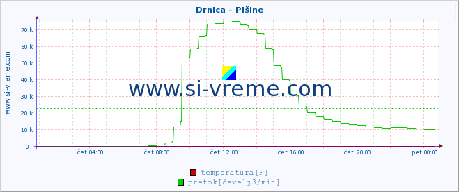 POVPREČJE :: Drnica - Pišine :: temperatura | pretok | višina :: zadnji dan / 5 minut.