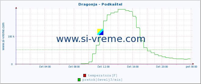 POVPREČJE :: Dragonja - Podkaštel :: temperatura | pretok | višina :: zadnji dan / 5 minut.