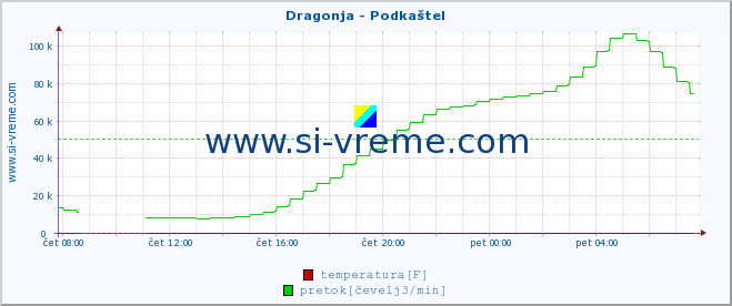 POVPREČJE :: Dragonja - Podkaštel :: temperatura | pretok | višina :: zadnji dan / 5 minut.