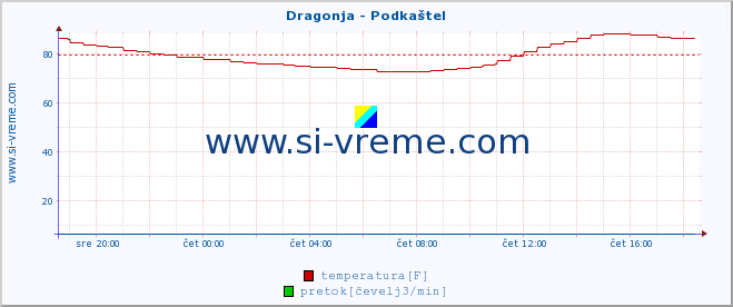 POVPREČJE :: Dragonja - Podkaštel :: temperatura | pretok | višina :: zadnji dan / 5 minut.