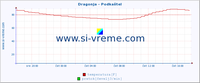 POVPREČJE :: Dragonja - Podkaštel :: temperatura | pretok | višina :: zadnji dan / 5 minut.