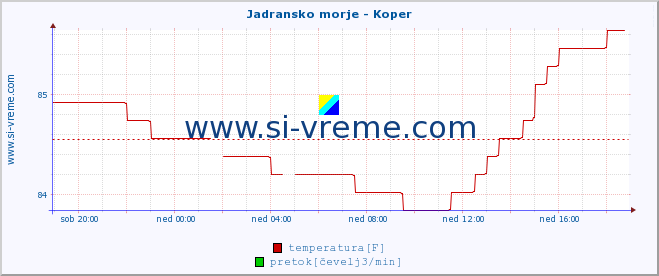 POVPREČJE :: Jadransko morje - Koper :: temperatura | pretok | višina :: zadnji dan / 5 minut.