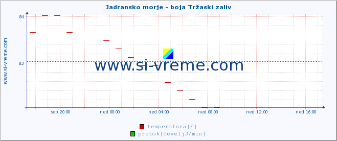 POVPREČJE :: Jadransko morje - boja Tržaski zaliv :: temperatura | pretok | višina :: zadnji dan / 5 minut.