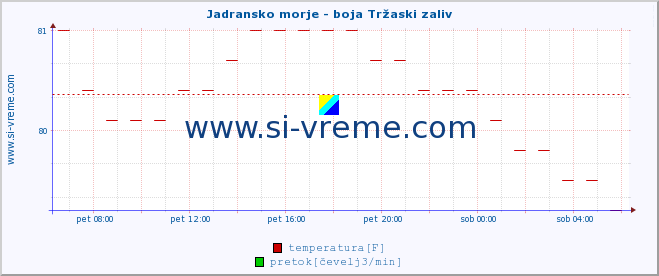 POVPREČJE :: Jadransko morje - boja Tržaski zaliv :: temperatura | pretok | višina :: zadnji dan / 5 minut.