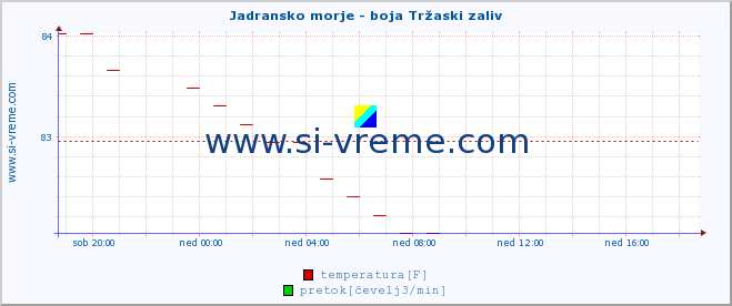 POVPREČJE :: Jadransko morje - boja Tržaski zaliv :: temperatura | pretok | višina :: zadnji dan / 5 minut.