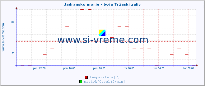 POVPREČJE :: Jadransko morje - boja Tržaski zaliv :: temperatura | pretok | višina :: zadnji dan / 5 minut.