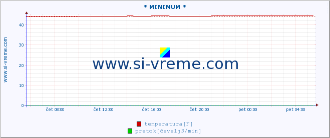 POVPREČJE :: * MINIMUM * :: temperatura | pretok | višina :: zadnji dan / 5 minut.