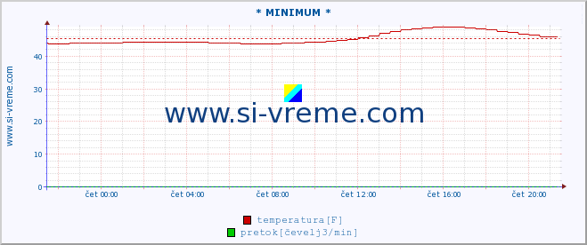 POVPREČJE :: * MINIMUM * :: temperatura | pretok | višina :: zadnji dan / 5 minut.