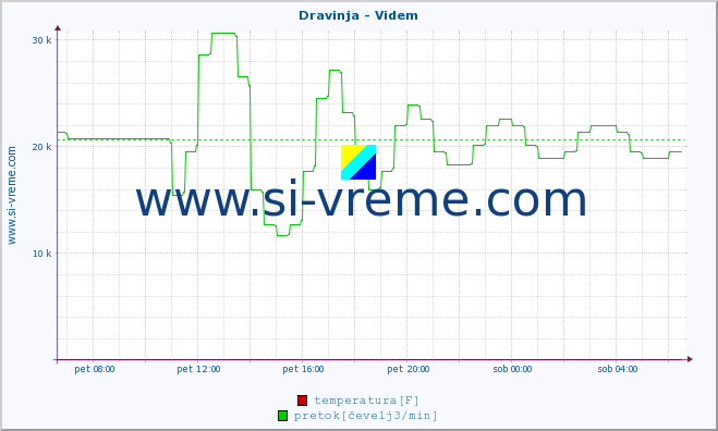 POVPREČJE :: Dravinja - Videm :: temperatura | pretok | višina :: zadnji dan / 5 minut.