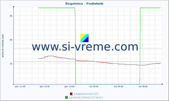 POVPREČJE :: Rogatnica - Podlehnik :: temperatura | pretok | višina :: zadnji dan / 5 minut.