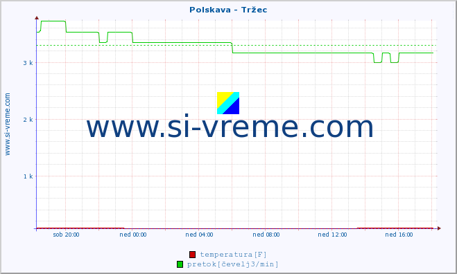 POVPREČJE :: Polskava - Tržec :: temperatura | pretok | višina :: zadnji dan / 5 minut.