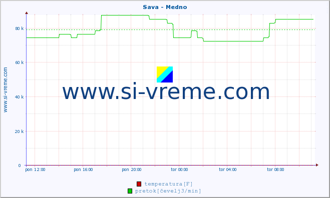 POVPREČJE :: Sava - Medno :: temperatura | pretok | višina :: zadnji dan / 5 minut.
