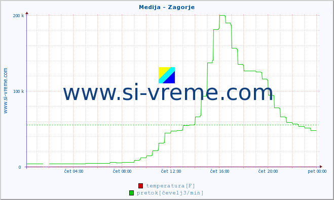 POVPREČJE :: Medija - Zagorje :: temperatura | pretok | višina :: zadnji dan / 5 minut.