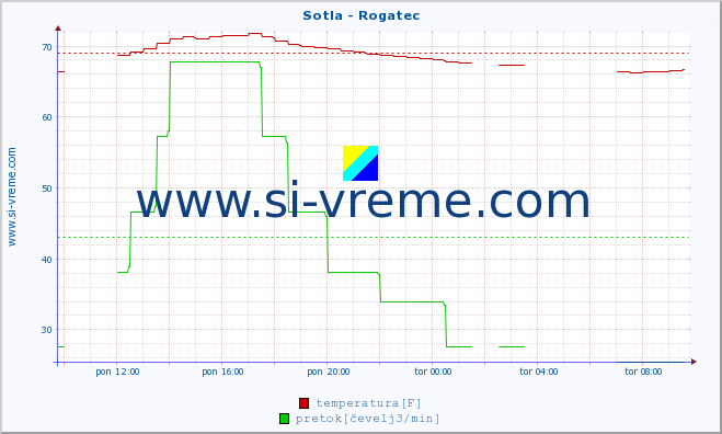 POVPREČJE :: Sotla - Rogatec :: temperatura | pretok | višina :: zadnji dan / 5 minut.