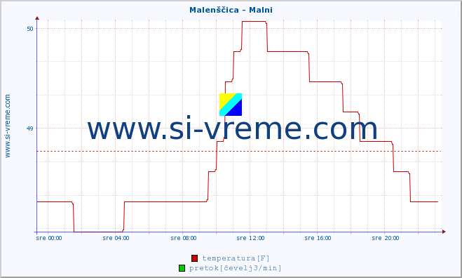 POVPREČJE :: Malenščica - Malni :: temperatura | pretok | višina :: zadnji dan / 5 minut.