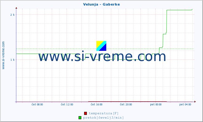 POVPREČJE :: Velunja - Gaberke :: temperatura | pretok | višina :: zadnji dan / 5 minut.