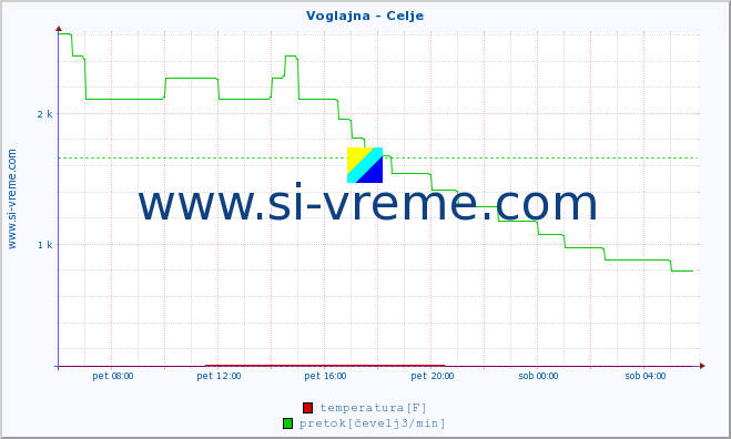 POVPREČJE :: Voglajna - Celje :: temperatura | pretok | višina :: zadnji dan / 5 minut.