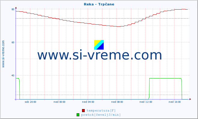 POVPREČJE :: Reka - Trpčane :: temperatura | pretok | višina :: zadnji dan / 5 minut.