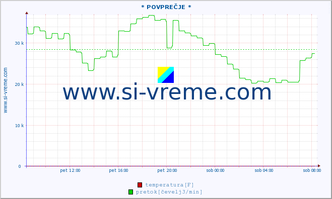 POVPREČJE :: * POVPREČJE * :: temperatura | pretok | višina :: zadnji dan / 5 minut.