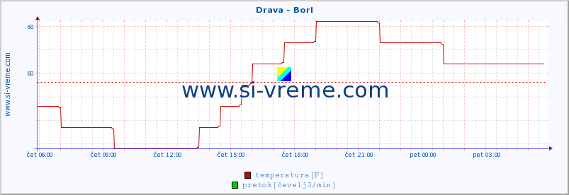 POVPREČJE :: Drava - Borl :: temperatura | pretok | višina :: zadnji dan / 5 minut.