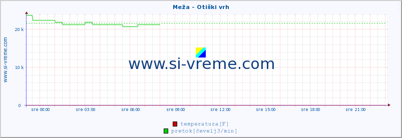 POVPREČJE :: Meža - Otiški vrh :: temperatura | pretok | višina :: zadnji dan / 5 minut.