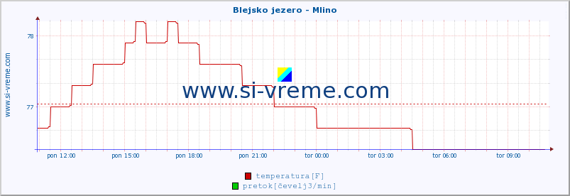 POVPREČJE :: Blejsko jezero - Mlino :: temperatura | pretok | višina :: zadnji dan / 5 minut.