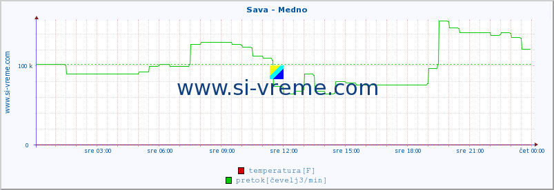 POVPREČJE :: Sava - Medno :: temperatura | pretok | višina :: zadnji dan / 5 minut.