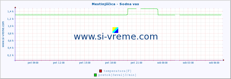 POVPREČJE :: Mestinjščica - Sodna vas :: temperatura | pretok | višina :: zadnji dan / 5 minut.