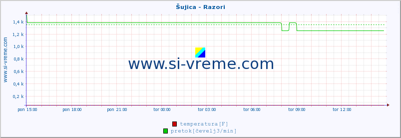 POVPREČJE :: Šujica - Razori :: temperatura | pretok | višina :: zadnji dan / 5 minut.