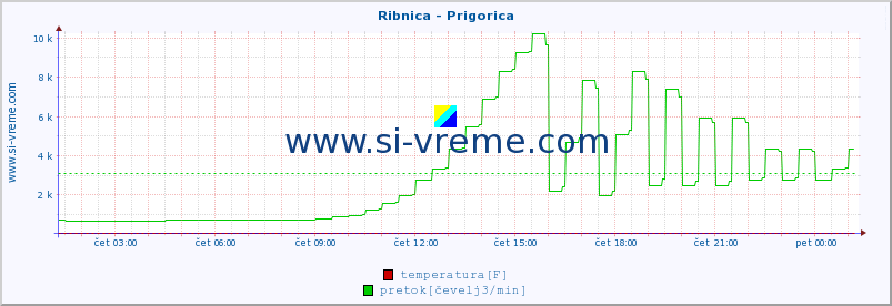 POVPREČJE :: Ribnica - Prigorica :: temperatura | pretok | višina :: zadnji dan / 5 minut.