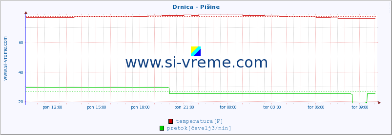 POVPREČJE :: Drnica - Pišine :: temperatura | pretok | višina :: zadnji dan / 5 minut.