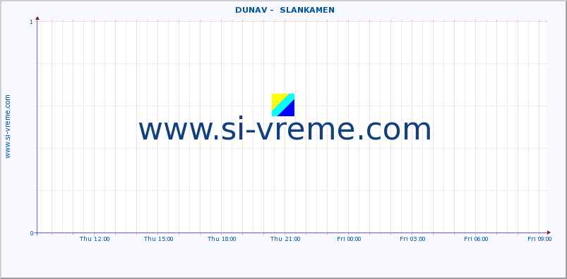  ::  DUNAV -  SLANKAMEN :: height |  |  :: last day / 5 minutes.