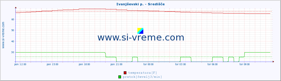 POVPREČJE :: Ivanjševski p. - Središče :: temperatura | pretok | višina :: zadnji dan / 5 minut.