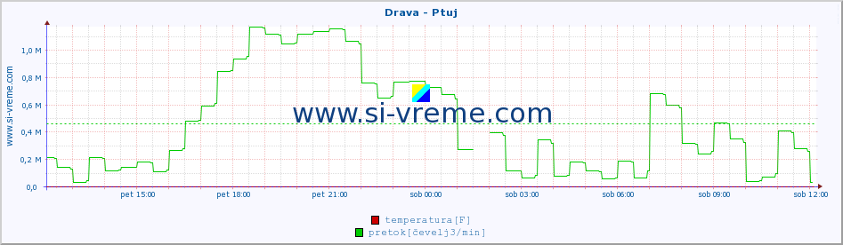 POVPREČJE :: Drava - Ptuj :: temperatura | pretok | višina :: zadnji dan / 5 minut.