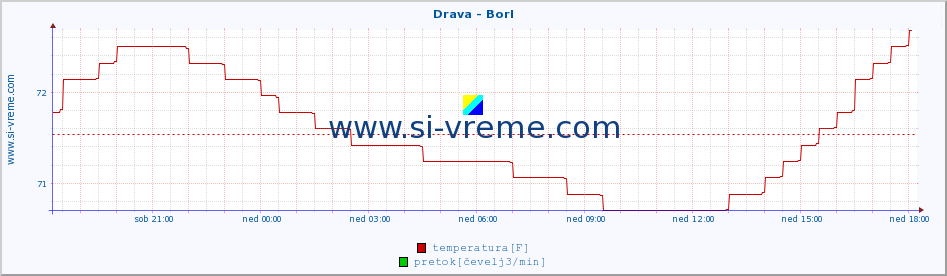 POVPREČJE :: Drava - Borl :: temperatura | pretok | višina :: zadnji dan / 5 minut.