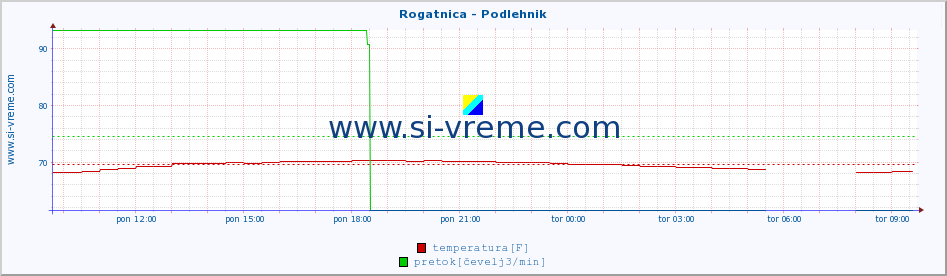 POVPREČJE :: Rogatnica - Podlehnik :: temperatura | pretok | višina :: zadnji dan / 5 minut.