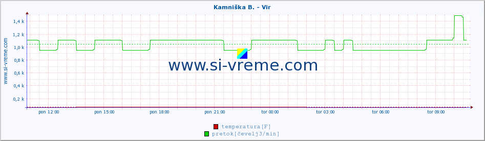 POVPREČJE :: Kamniška B. - Vir :: temperatura | pretok | višina :: zadnji dan / 5 minut.