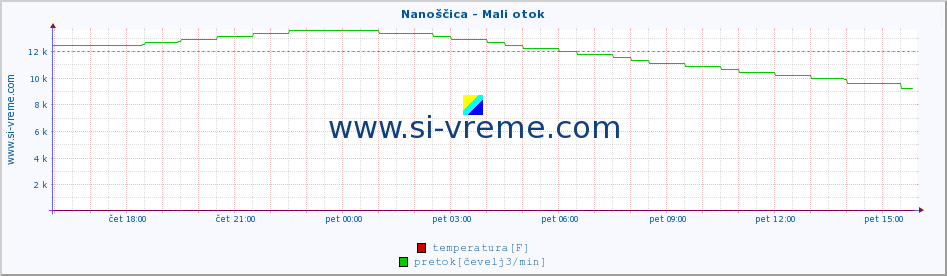 POVPREČJE :: Nanoščica - Mali otok :: temperatura | pretok | višina :: zadnji dan / 5 minut.