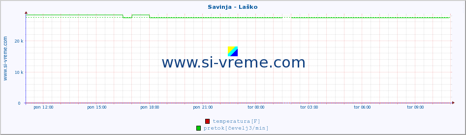 POVPREČJE :: Savinja - Laško :: temperatura | pretok | višina :: zadnji dan / 5 minut.