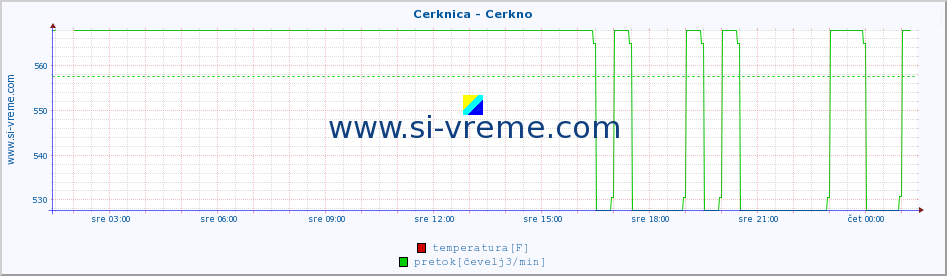 POVPREČJE :: Cerknica - Cerkno :: temperatura | pretok | višina :: zadnji dan / 5 minut.