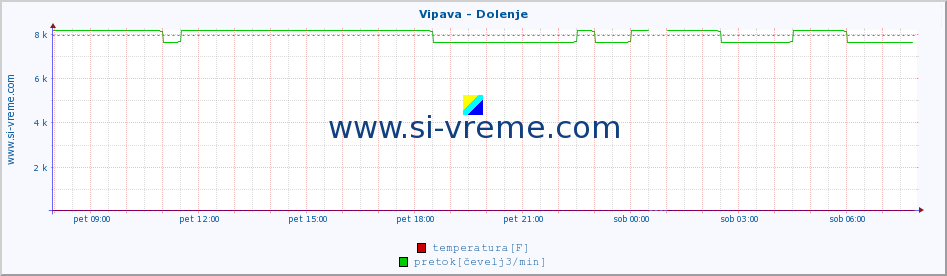 POVPREČJE :: Vipava - Dolenje :: temperatura | pretok | višina :: zadnji dan / 5 minut.