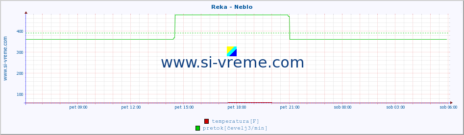 POVPREČJE :: Reka - Neblo :: temperatura | pretok | višina :: zadnji dan / 5 minut.