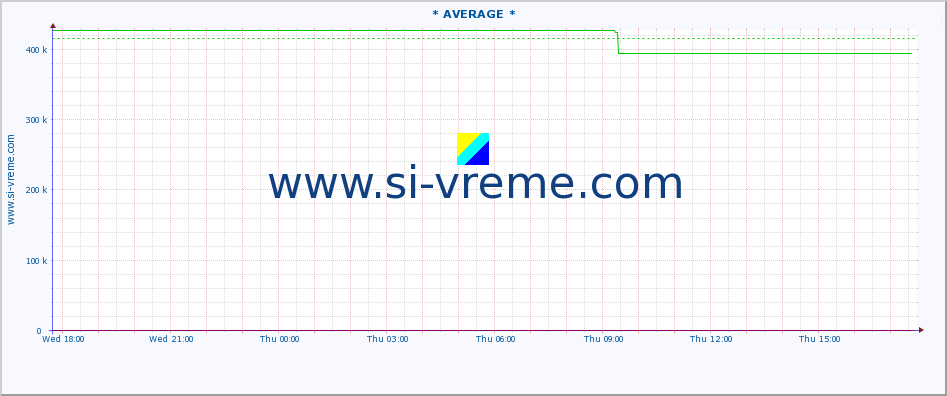  :: * AVERAGE * :: height |  |  :: last day / 5 minutes.