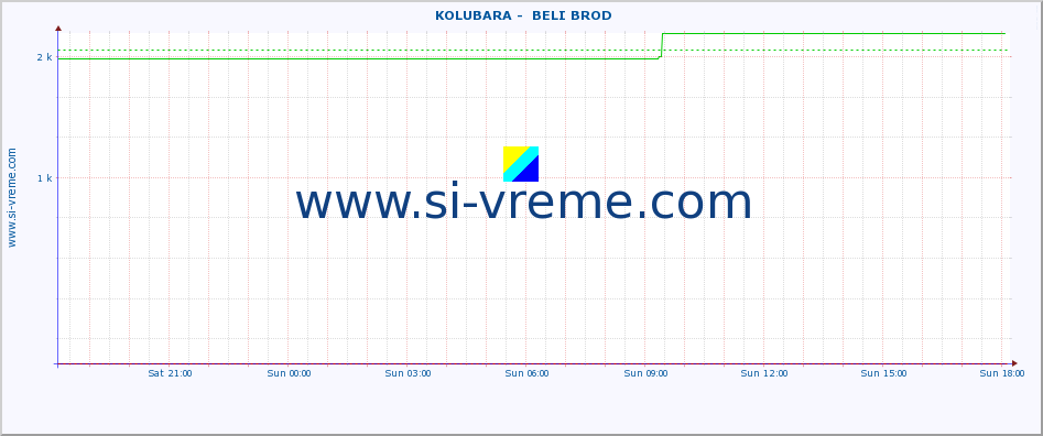  ::  KOLUBARA -  BELI BROD :: height |  |  :: last day / 5 minutes.