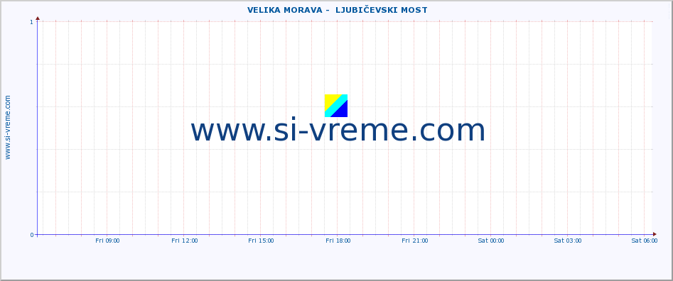  ::  VELIKA MORAVA -  LJUBIČEVSKI MOST :: height |  |  :: last day / 5 minutes.