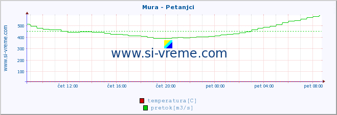 POVPREČJE :: Mura - Petanjci :: temperatura | pretok | višina :: zadnji dan / 5 minut.