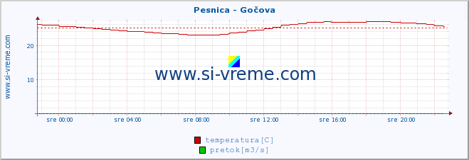 POVPREČJE :: Pesnica - Gočova :: temperatura | pretok | višina :: zadnji dan / 5 minut.